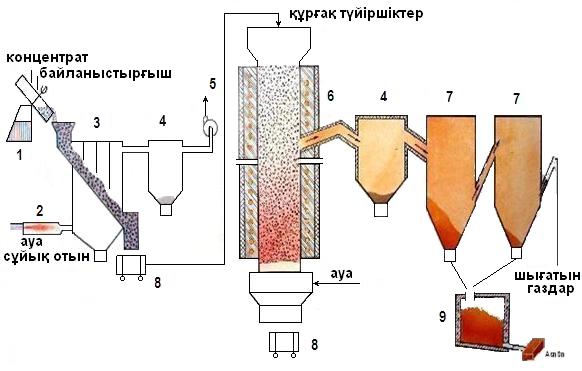 Мышьякты арсенопириттік шикізаттан тотықтыру-сульфидтеу күйдіруі арқылы алу технологиясы